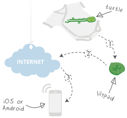 A smart nursery setup where an infant wears a wireless monitor and parents track vitals from a connected display.