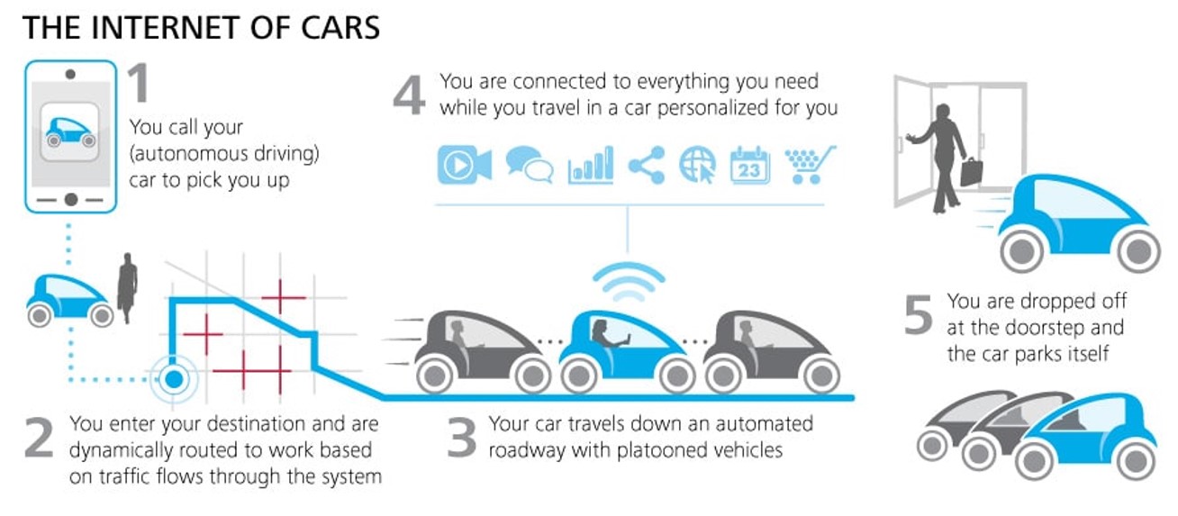 Modern automotive manufacturing facility showing robotic assembly line with vehicles equipped with embedded sensors and wireless communication modules transmitting real-time quality control data, production metrics, and diagnostic information.