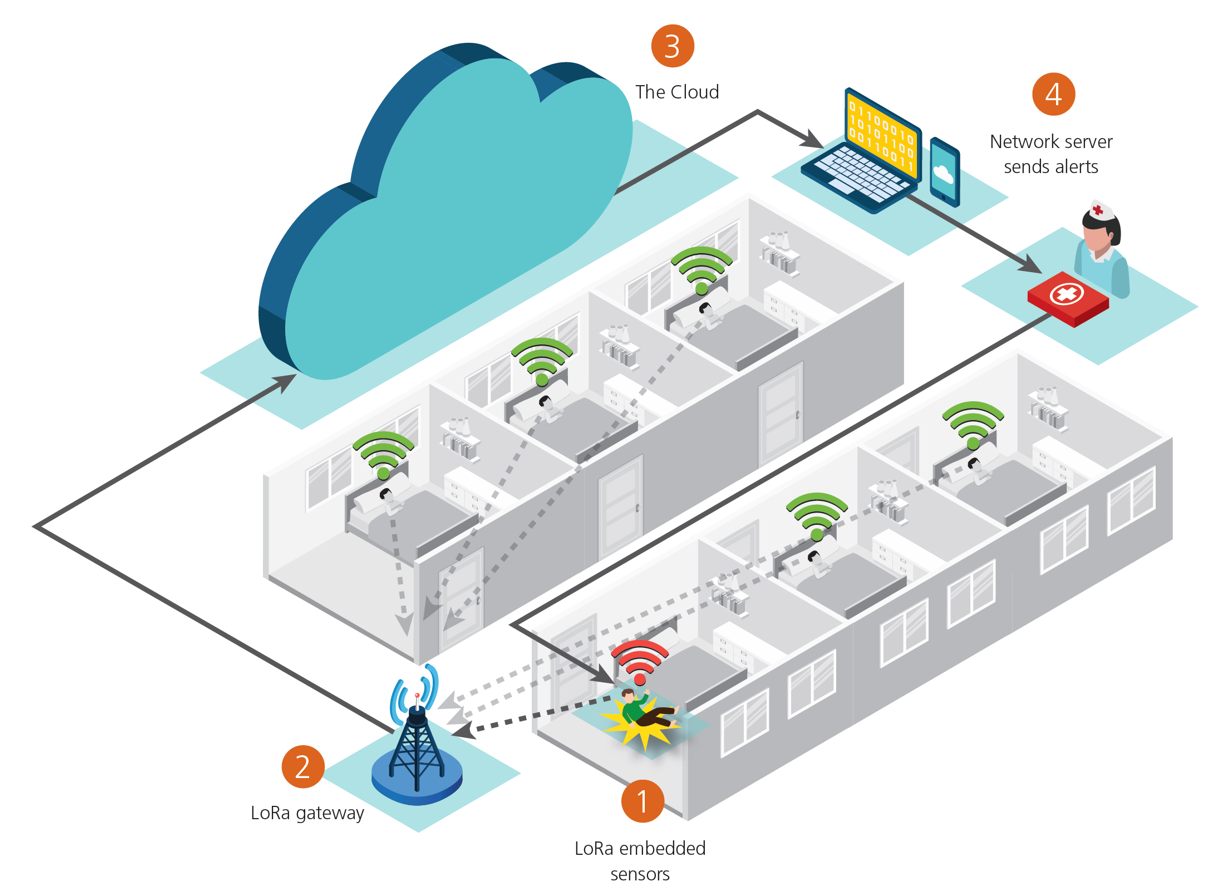 Comprehensive elderly fall detection IoT system architecture diagram showing wearable sensors, LoRaWAN gateway, cloud analytics, and alert cascade to family and emergency services.