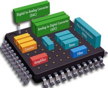 Block diagram of an embedded system showing the key components: sensors, analog-to-digital converters (ADC), microprocessor or microcontroller, digital-to-analog converters (DAC), and actuators arranged in a typical signal processing chain