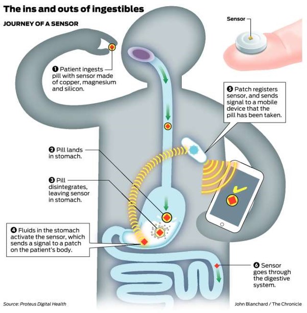 Smart pill dispenser on a table with LCD screen showing scheduled medication times and dosages, featuring audio-visual alerts, automatic pill sorting compartments, and wireless connectivity to send adherence reports to healthcare providers and family members.