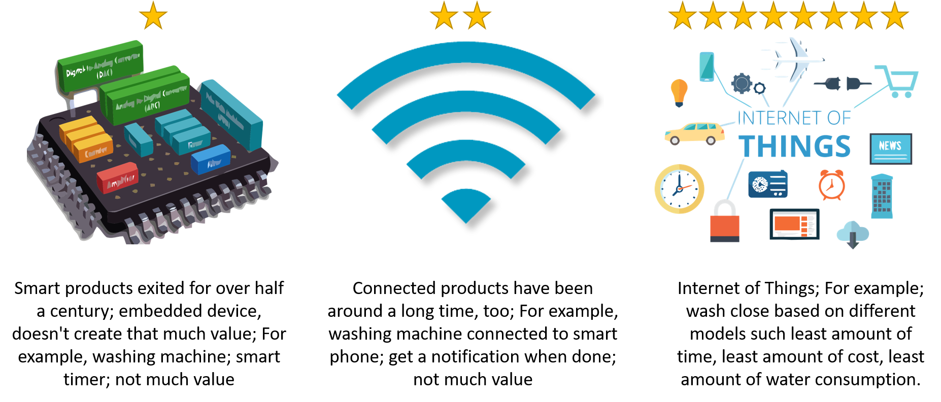 Three-stage evolution diagram showing: (1) Embedded Era - microcontroller-based device with local processing only; (2) Connected Era - internet-enabled device with cloud connectivity but limited intelligence; (3) IoT Era - fully intelligent system with edge AI, cloud analytics, and ecosystem integration.