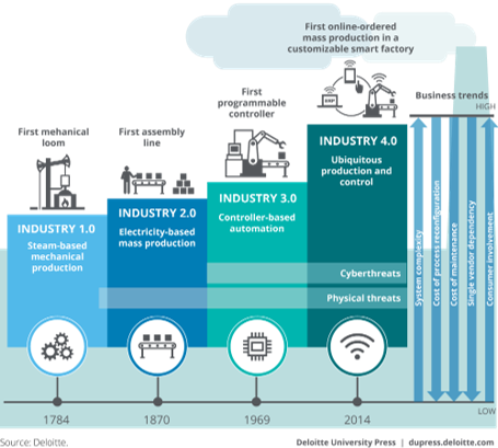 Timeline of industrial revolutions showing Industry 1.0 (1784: steam power and mechanization), Industry 2.0 (1870: electricity and mass production), Industry 3.0 (1969: computers and automation), and Industry 4.0 (2014: IoT, AI, and cyber-physical systems)