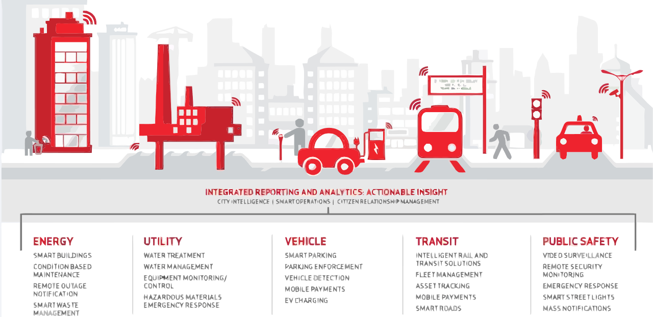 Comprehensive smart city command center dashboard showing multiple monitoring panels including traffic flow maps, energy consumption graphs, public transportation status, environmental sensors data, and emergency response systems all integrated on large display screens.
