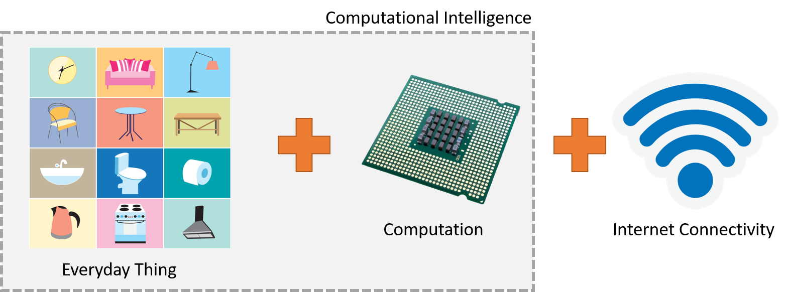Three-component diagram showing the minimum IoT requirements: a physical thing icon (lightbulb), computation icon (microchip), and internet connectivity icon (cloud with wireless signal), connected with plus symbols to illustrate that all three elements are necessary