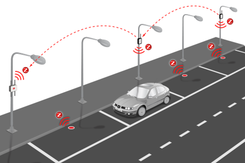 Street-level view of smart parking infrastructure with electronic LED signs displaying available parking spots in real-time, ground sensors embedded in parking spaces detecting vehicle presence, and a smartphone displaying a parking availability map application.