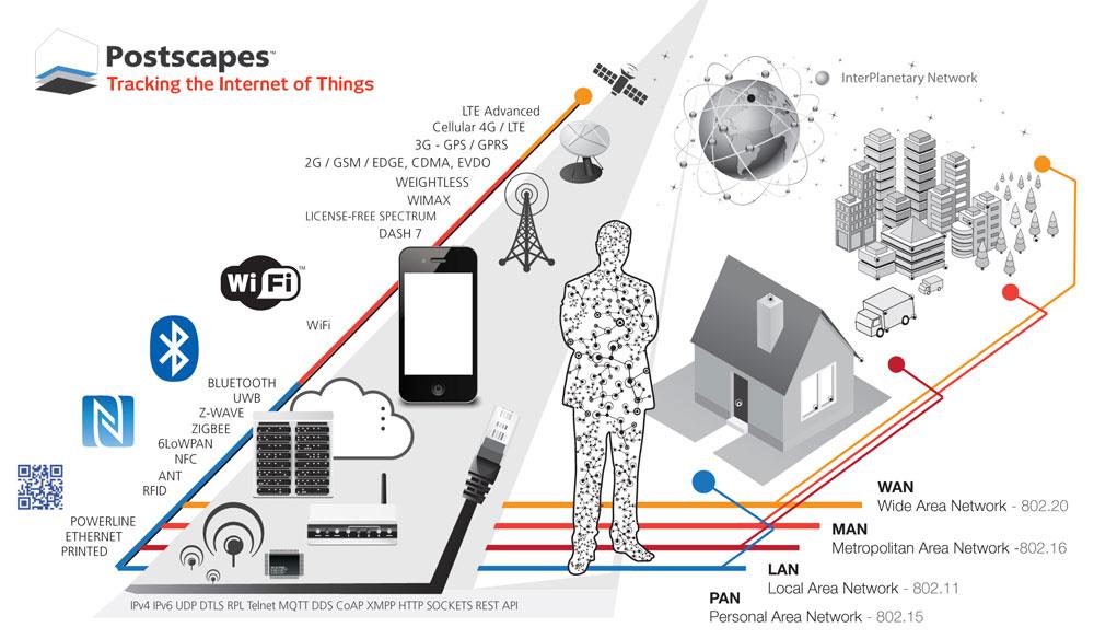 Comprehensive IoT connectivity landscape diagram showing the full spectrum of communication technologies organized by network range. PAN includes Bluetooth, UWB, Z-Wave, Zigbee. LAN covers Wi-Fi connectivity. WAN includes cellular technologies from 2G/GSM to LTE Advanced.