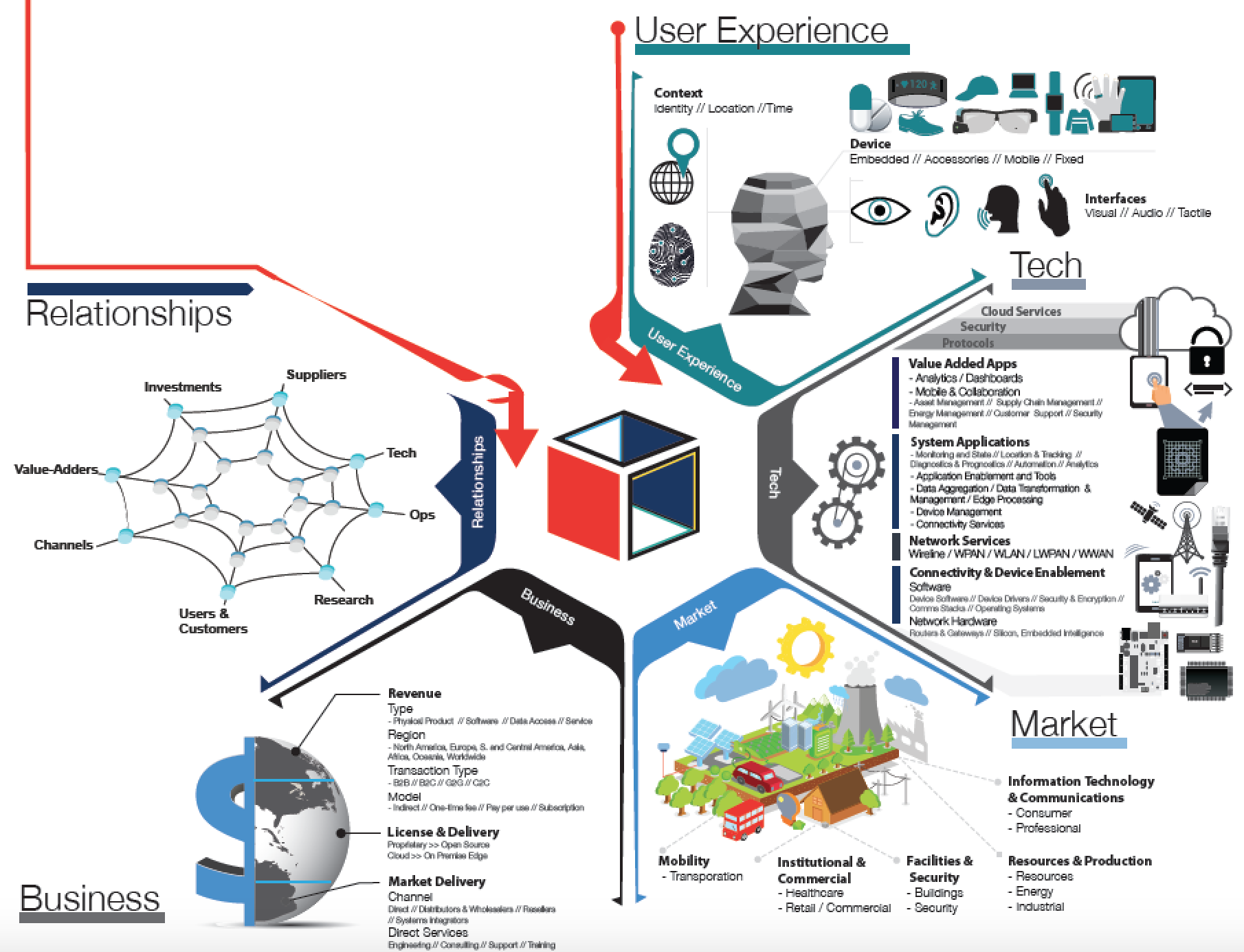 Comprehensive IoT ecosystem infographic showing four interconnected dimensions: Business (revenue models, licensing, market delivery channels), Market (mobility, institutional, facilities, resources and production sectors), Tech (cloud services, value-added apps, system applications, network services, connectivity and device enablement), and User Experience (context awareness, device types, interface modalities). Central cube represents the integration point where relationships, business, market, and technology converge to create complete IoT solutions.