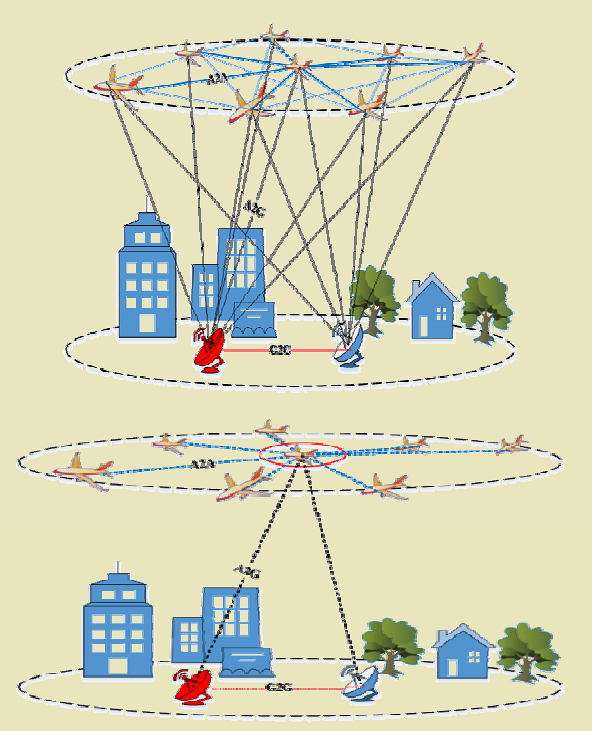 Ad hoc FANET topology showing dynamic UAV formation with changing network links, multi-hop routing paths, and topology reconfiguration as UAVs move through 3D space