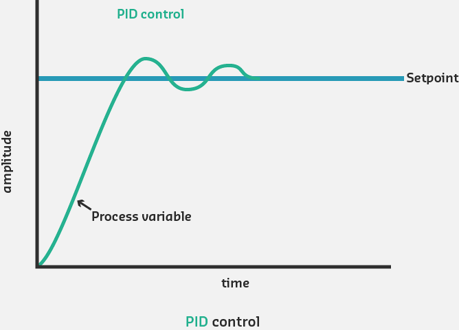 Adding derivative control to system