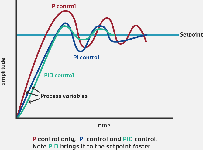 Complete PID control system diagram showing setpoint and measured value feeding into error calculation, error splitting into three parallel control paths (proportional for present error, integral for accumulated past error, derivative for predicted future error), all three terms summing to produce optimal combined control output driving process plant
