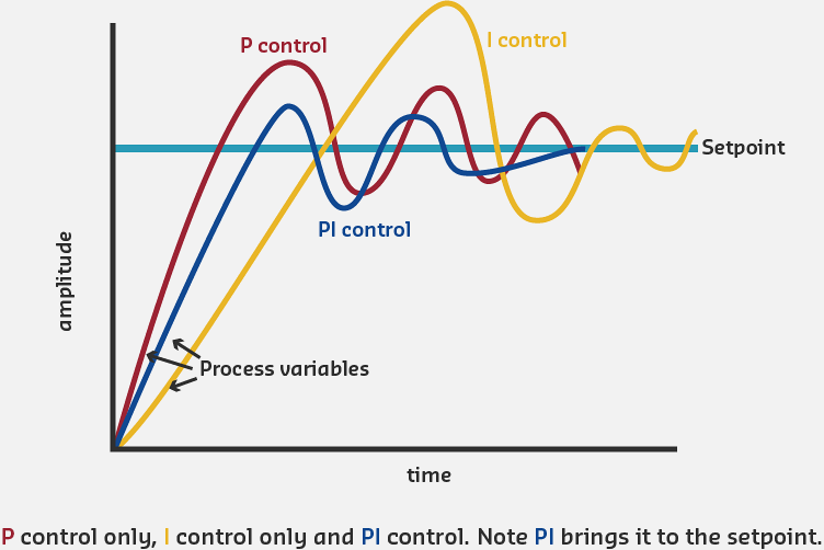 Adding integral control to system