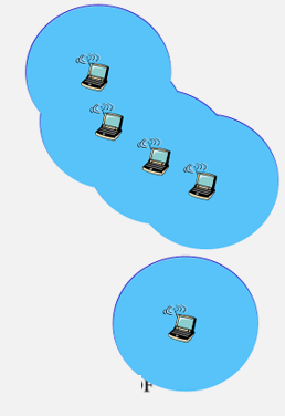 Ad-hoc wireless network topology diagram showing mobile nodes communicating directly peer-to-peer without central infrastructure, forming dynamic mesh topology where nodes self-organize and relay packets through intermediate neighbors in multi-hop fashion