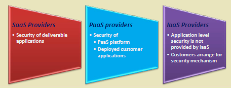 Diagram showing application-level security controls for cloud IoT including authentication, authorization, and encryption