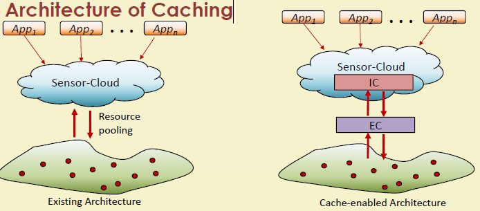 Multi-tier caching architecture for sensor cloud showing edge cache (sensor gateway level), regional cache (fog nodes), and central cloud cache, with cache invalidation policies and time-to-live mechanisms for balancing freshness versus performance