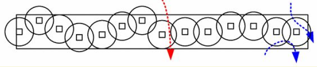 Barrier coverage diagram showing sensors deployed along border perimeter with overlapping circular sensing ranges forming continuous detection barrier to detect intruders crossing from protected side to restricted side