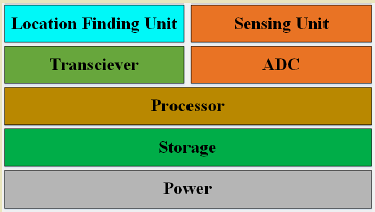 Detailed sensor node hardware architecture showing physical components including microcontroller unit, radio transceiver module, multiple sensor interfaces (temperature, humidity, light), memory chips, battery compartment, and antenna - illustrating the compact integration of all four subsystems (sensing, processing, communication, power) into a single deployable device