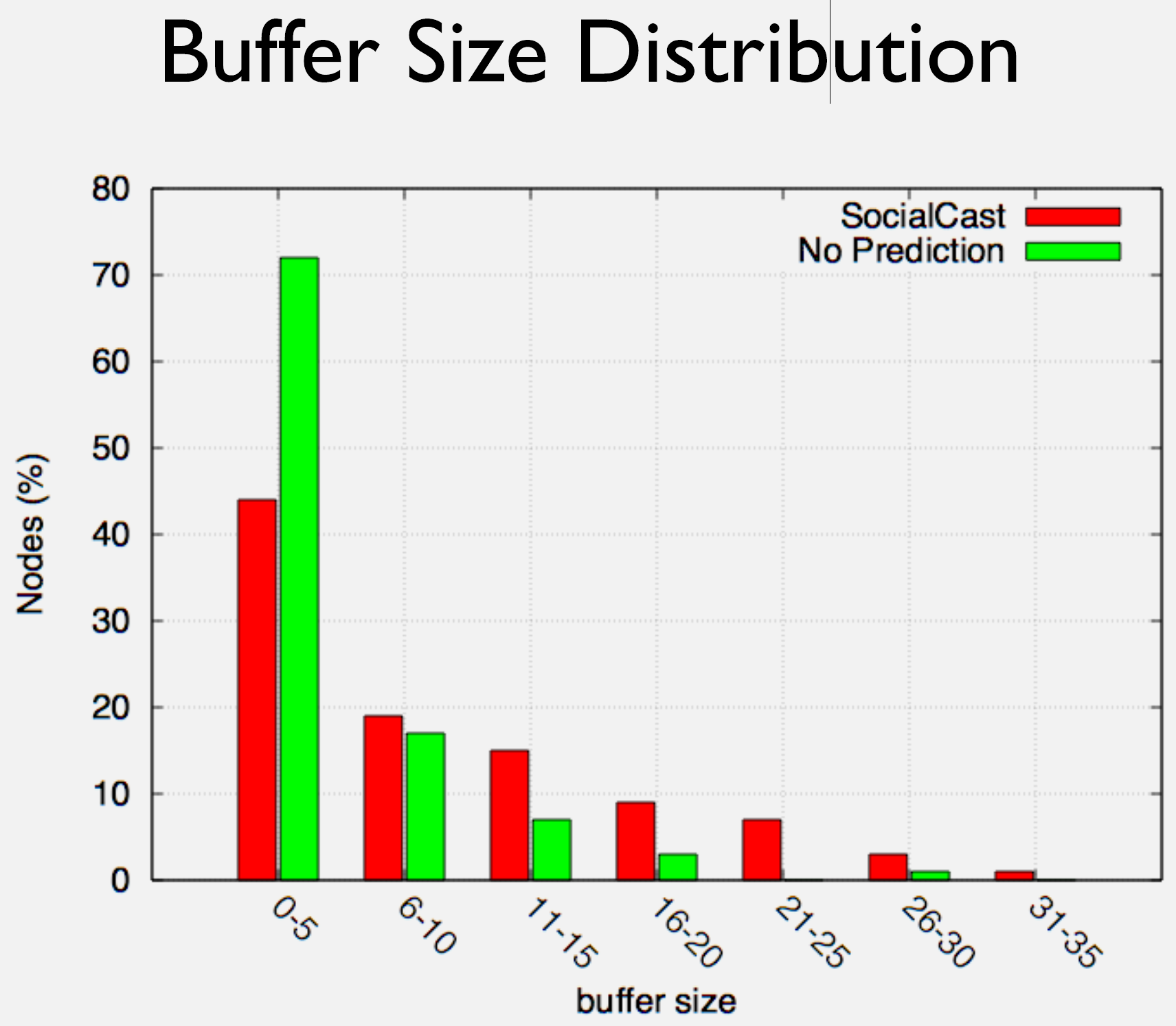 Histogram displaying distribution of buffer occupancy across network nodes, showing most nodes storing 5-15 packets with some highly-connected nodes buffering 30+ messages, demonstrating uneven storage burden in epidemic routing