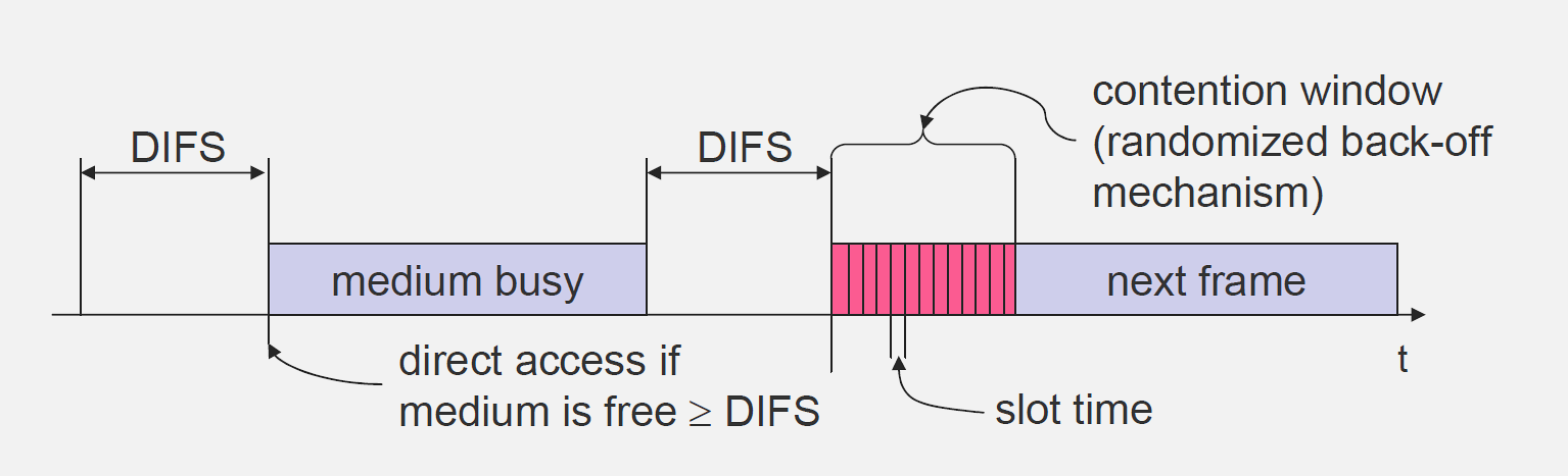 CSMA/CA protocol flowchart showing node sensing wireless medium for activity, waiting random backoff if busy, transmitting when channel clear, receiving acknowledgment, and exponentially increasing backoff window on collision to avoid contention in wireless networks