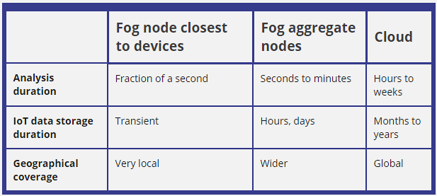 Characteristics of fog computing including low latency, location awareness, geographical distribution, and real-time interactions