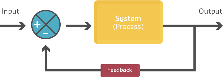 Closed-loop feedback system block diagram