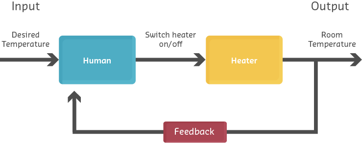 Smart home heating system closed-loop example