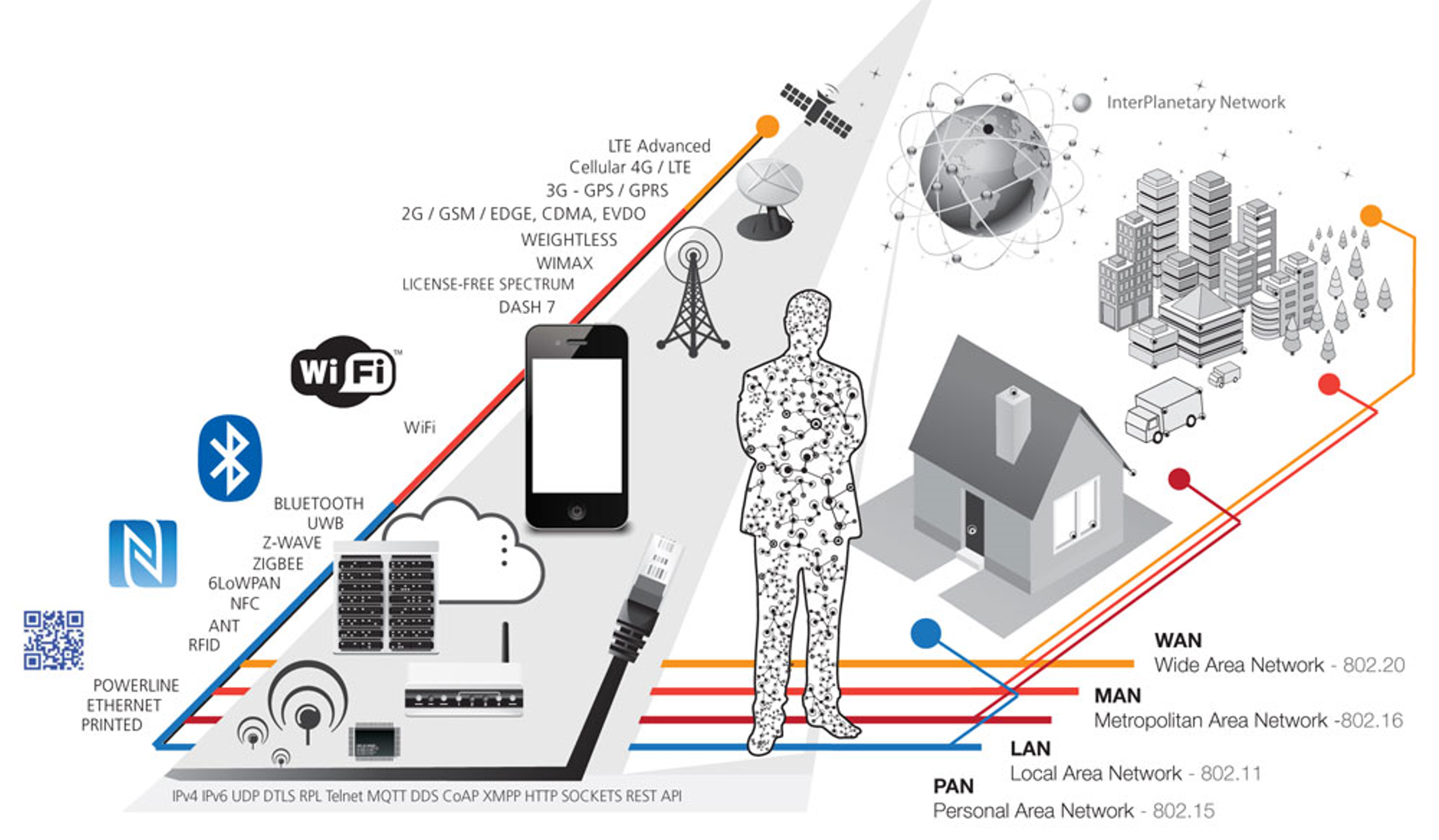 Overview of IoT communication technologies organized by network type: PAN (Bluetooth, Zigbee, NFC with short range), LAN (Wi-Fi, Ethernet with medium range), MAN (LoRaWAN, NB-IoT with city-wide range), and WAN (Cellular, Satellite with global reach), showing data rates, power consumption, and typical applications for each category
