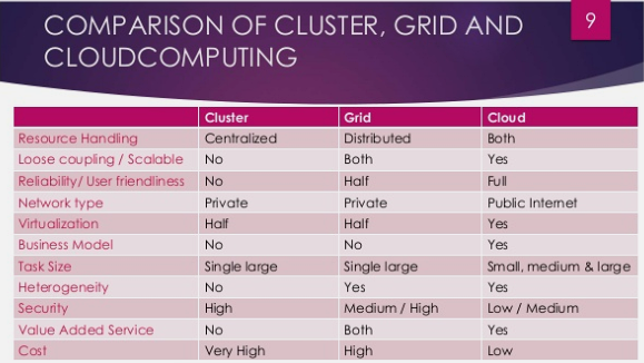 Comparison table contrasting grid computing, utility computing, and cloud computing across dimensions of architecture, business model, and primary use cases