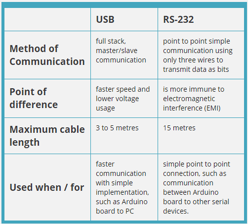 Detailed comparison of UART and RS-232 asynchronous serial protocols showing data frame structure with start bit, 8 data bits, optional parity bit, and stop bit, along with voltage levels (TTL 0-5V for UART, ±12V for RS-232), baud rates, and typical applications for each