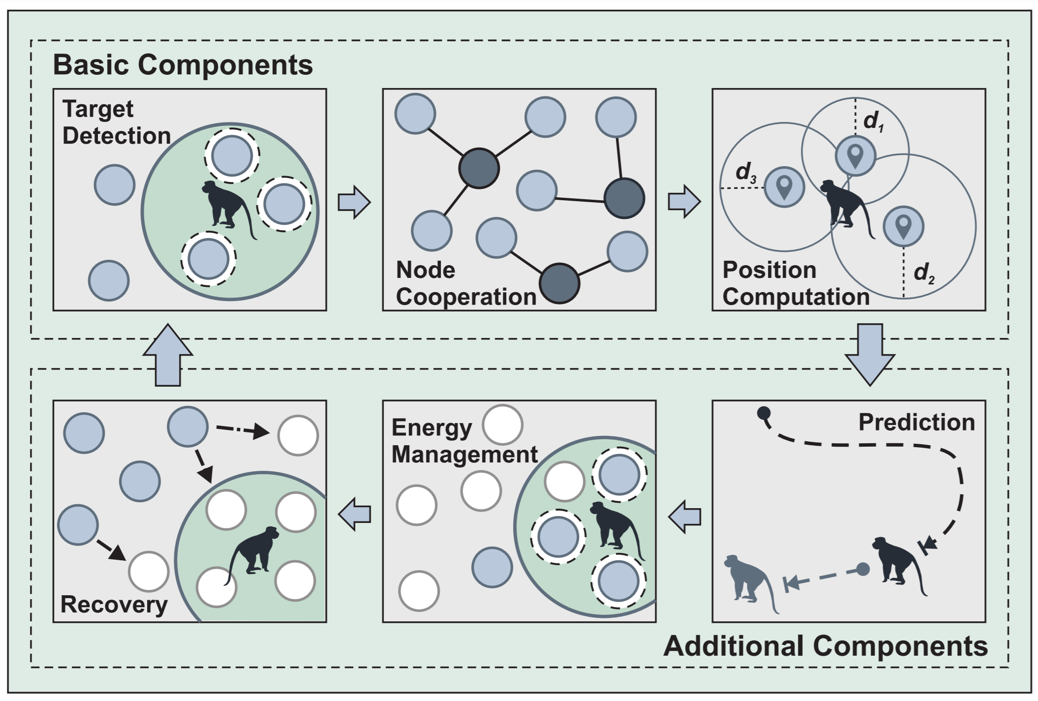 Diagram showing six interconnected components of target tracking algorithms in WSN: (1) target detection using multi-sensor fusion, (2) node cooperation through clustering, (3) position computation via trilateration, (4) future position estimation with Kalman filtering, (5) energy management with selective wake-up, (6) target recovery using expanding ring search. Shows data flow between components with arrows.