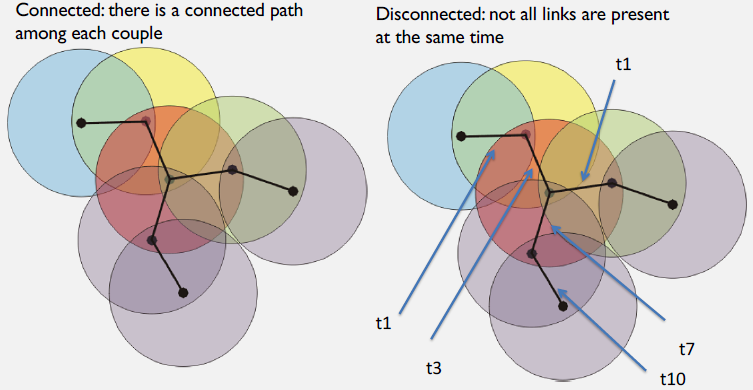 Side-by-side comparison of connected ad hoc network with continuous paths between all nodes versus disconnected network showing isolated island partitions where no routing paths exist between separate groups of nodes