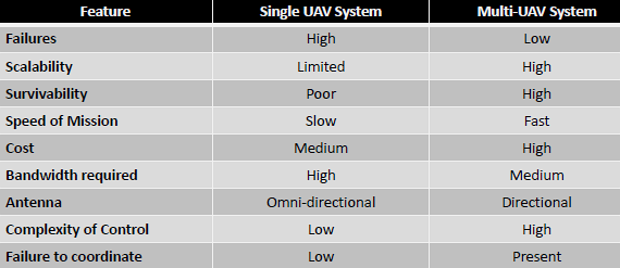 UAV network considerations