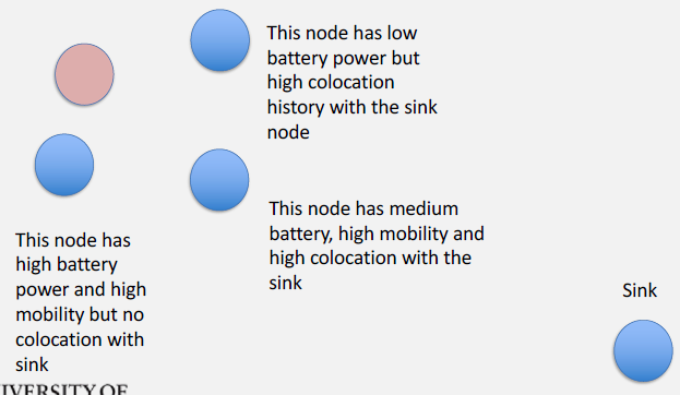 Context-aware routing diagram showing source node evaluating three potential carriers using utility function that combines location history, mobility patterns, and social relationships to select highest-probability forwarding path to destination