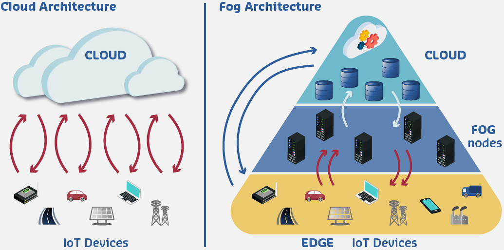 Computing continuum diagram showing progression from edge devices (low latency, limited compute, battery-powered sensors and actuators) through fog layer (moderate latency, intermediate compute, local gateways and aggregators) to cloud data centers (high latency, massive compute and storage, centralized analytics and AI training)