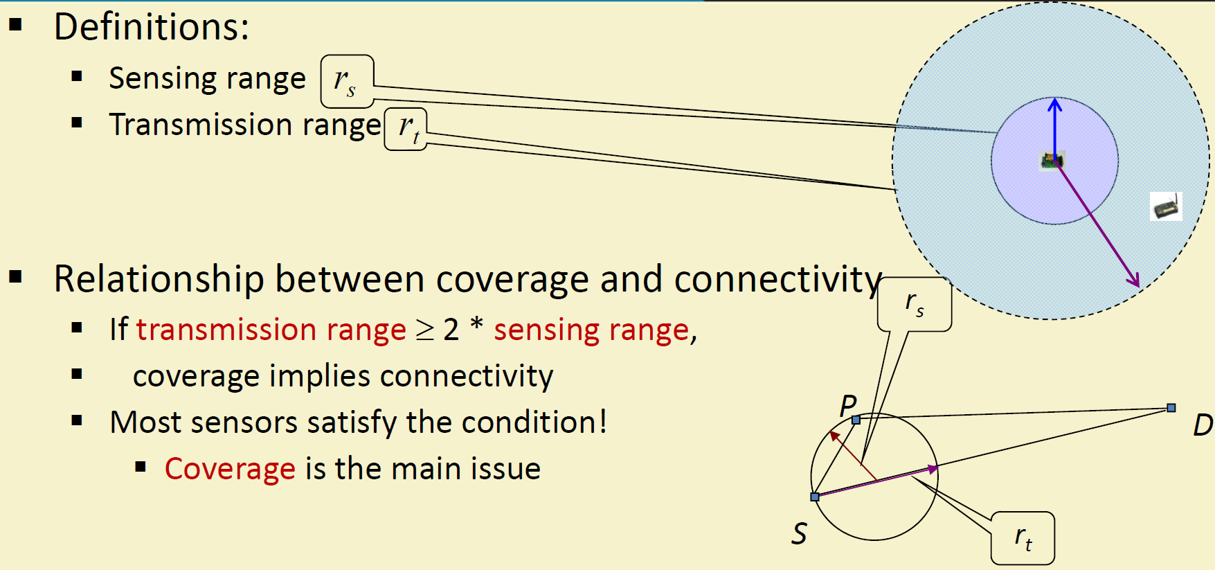 Original WSN coverage diagram showing sensor deployment with overlapping sensing ranges and coverage analysis