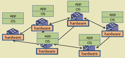 Current to SDN transition