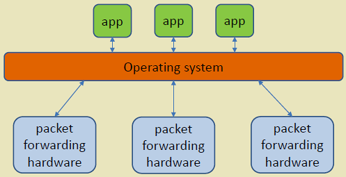 SDN transition benefits