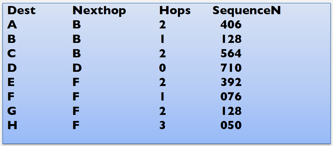 DSDV protocol operation showing nodes maintaining complete routing tables with destination, next-hop, hop-count, and sequence number fields, with periodic update messages broadcast to neighbors