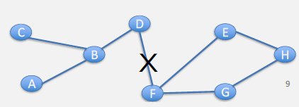 Sequence diagram illustrating DSDV link failure handling with nodes detecting broken link, marking affected routes with infinity metric, incrementing sequence numbers to invalidate stale paths, and broadcasting updates to trigger network-wide route recalculation