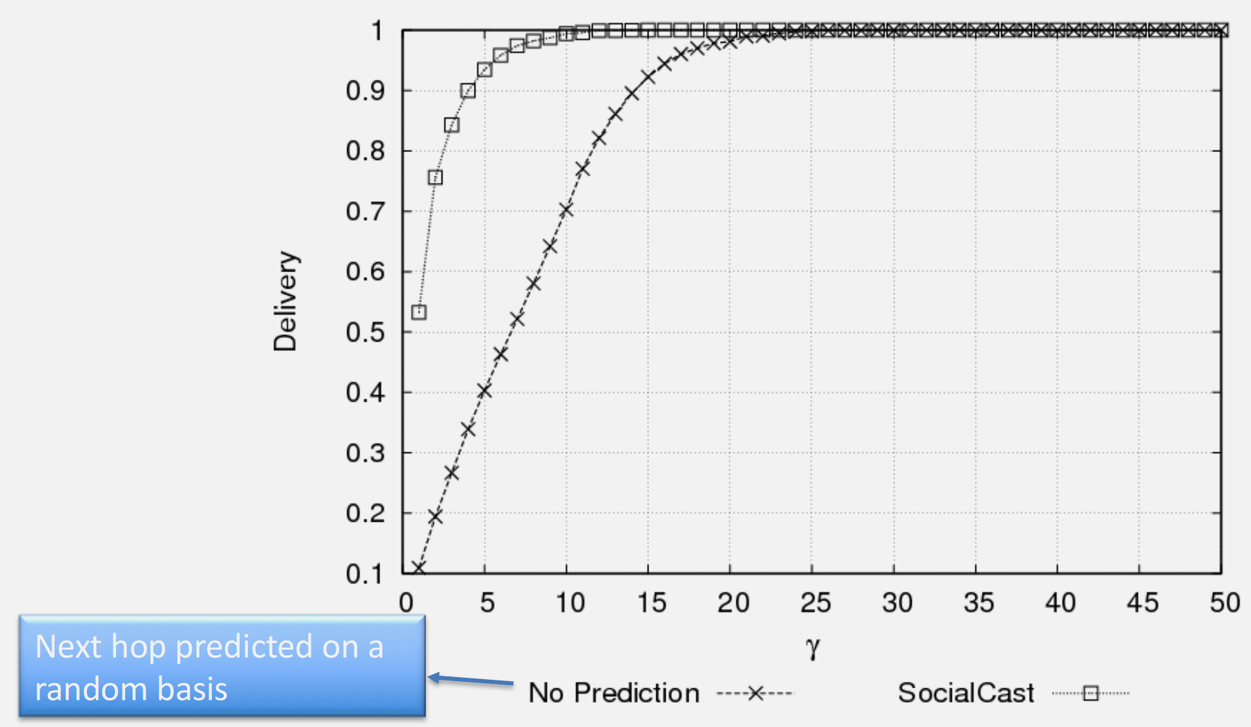 Graph plotting message delivery ratio percentage on y-axis versus number of message replicas on x-axis, showing delivery rate increasing from 60% with 1 replica to 95% with 20 replicas, demonstrating diminishing returns beyond 10 copies