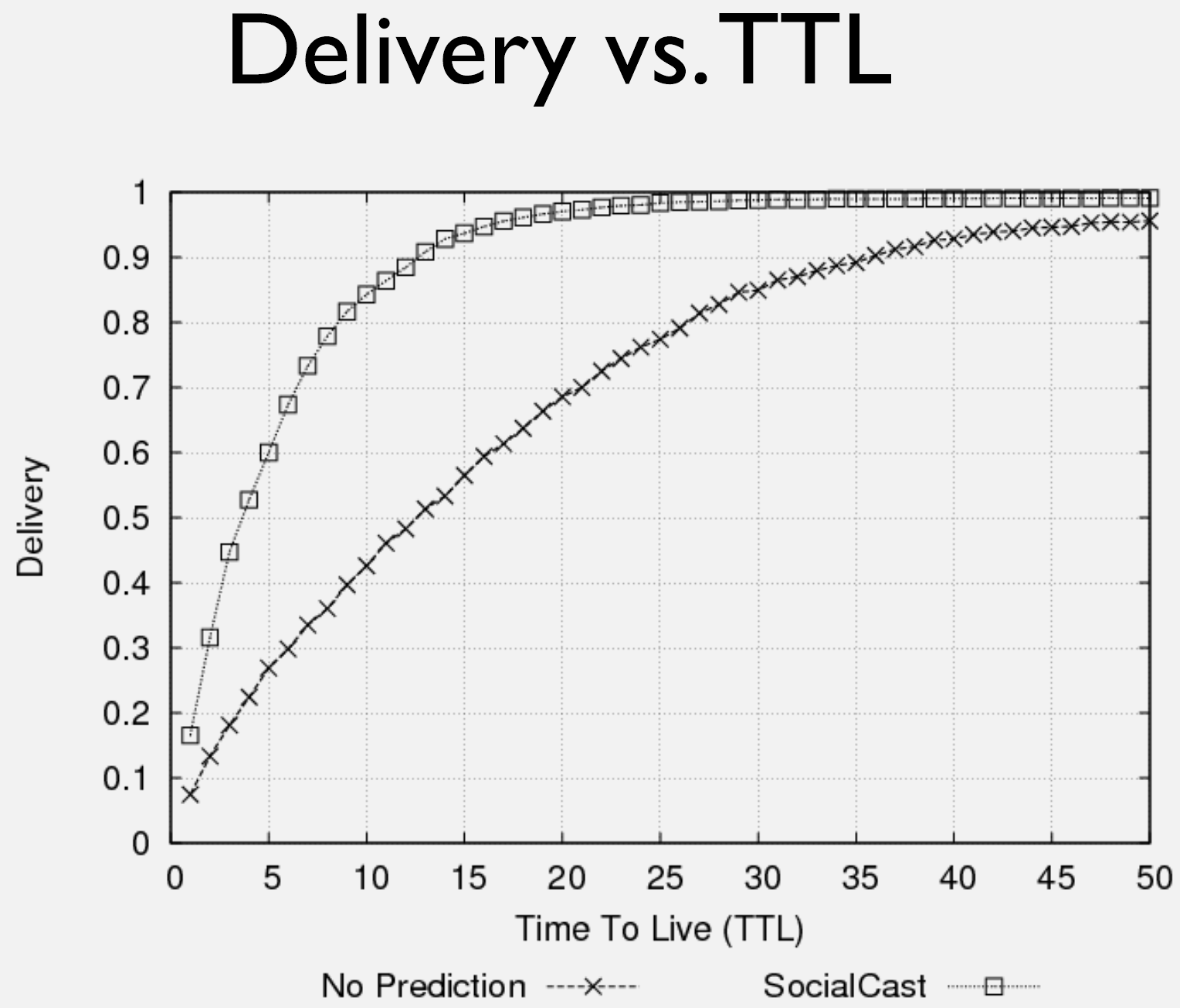 Graph showing message delivery ratio percentage versus TTL hop count, with delivery increasing from 40% at TTL=5 to 90% at TTL=50, then plateauing as longer TTL provides marginal benefit