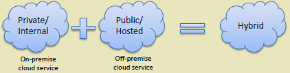 Diagram showing four cloud deployment models: public cloud, private cloud, hybrid cloud, and community cloud