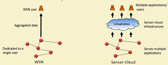 Comparison diagram contrasting traditional WSN (dedicated, single-tenant, static) with sensor cloud (virtualized, multi-tenant, dynamic service provisioning), highlighting key architectural differences in resource allocation and application coupling