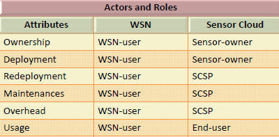 Detailed comparison table showing evolution from WSN to sensor cloud across dimensions: ownership model (dedicated to shared), resource allocation (static to dynamic), scalability (limited to elastic), cost structure (CAPEX to OPEX), and service delivery (application-specific to multi-tenant platform)