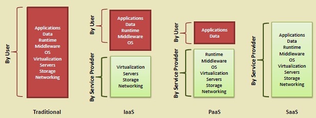 Side-by-side comparison of on-premises, IaaS, PaaS, and SaaS deployment models showing which components are managed by customer versus provider
