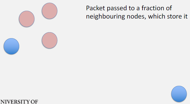 Epidemic routing propagation showing two nodes now carrying message copies, encountering additional neighbors and creating four total message replicas across network