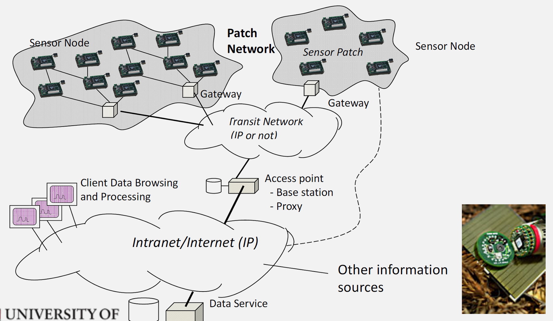 Complete wireless sensor network deployment architecture showing hundreds of distributed sensor nodes (small circles) organized in clusters across a monitored field, with cluster head nodes (larger circles) aggregating data from their respective clusters, forwarding information through multi-hop routing paths (lines connecting nodes) to a central sink/gateway node (prominent square/hexagon), which connects via internet/cellular link to a remote base station and cloud backend for data storage and user access - illustrating the three-tier WSN architecture with spatial distribution, hierarchical organization, and convergent many-to-one data flow pattern typical of large-scale sensor network deployments
