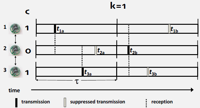 Trickle algorithm execution example