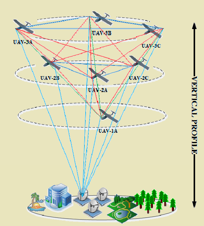 FANET protocol stack showing layered architecture from physical layer through transport and application layers, with FANET-specific adaptations for high mobility and 3D topology