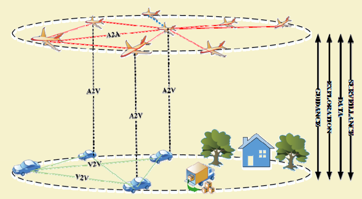 Side-by-side comparison of Flying Ad-hoc Networks (FANETs) for aerial vehicles and Vehicular Ad-hoc Networks (VANETs) for ground vehicles, showing different mobility patterns, communication ranges, and network characteristics